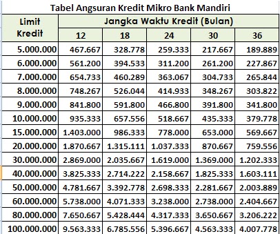 kredit mikro karyawan bank mandiri